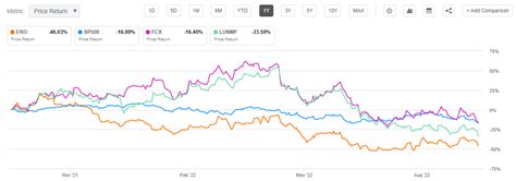 ero copper stock price.